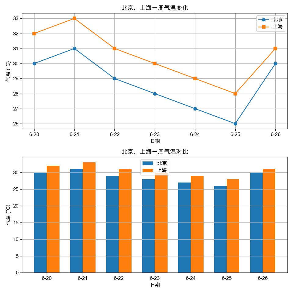 北京、上海一周气温折线与柱状图